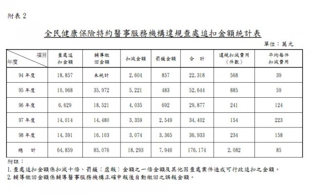 附表二，全民健康保險特約醫事服務機構違規查處追扣金額統計表