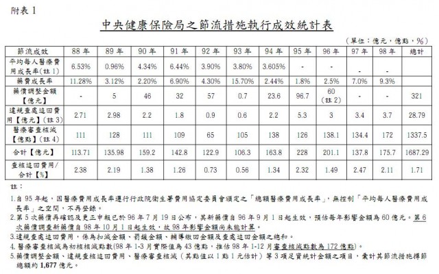 附表一，中央健康保險局之節流措施執行成效統計表